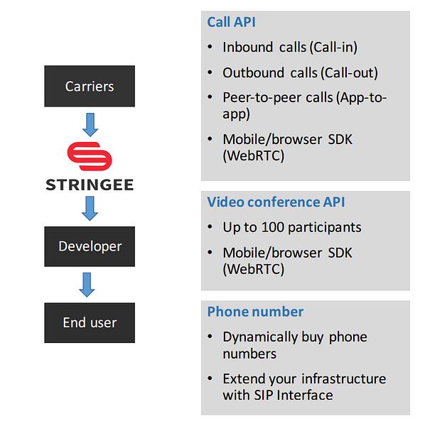 Stringee SDK image